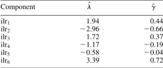 Fig. 11. Histograms of the investigated log-ratios.