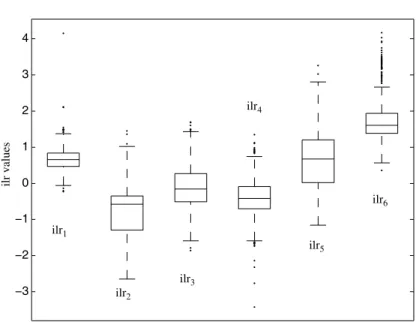 Fig. 12. Box-plots of the investigated log-ratios.