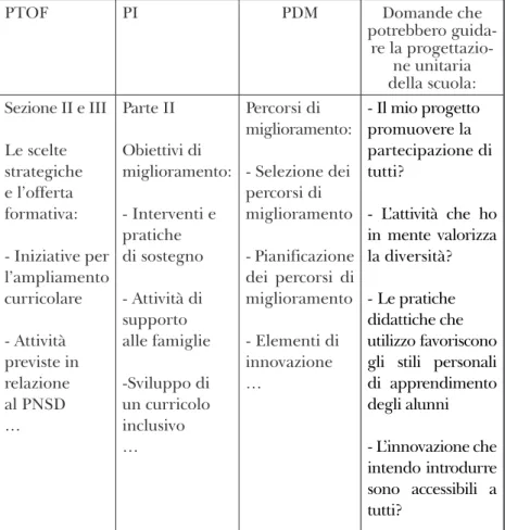 Tab. 3 – Schema integrato  PTOF, PI e PDM   per la progettazione uni- uni-taria della scuola.