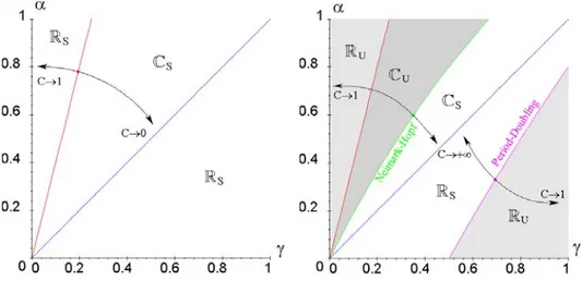 Figure 1: Bifurcation diagrams.