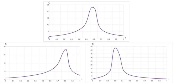 Figure 4: Highest value of C granting polarization of probability towards 1 as a function of γ.