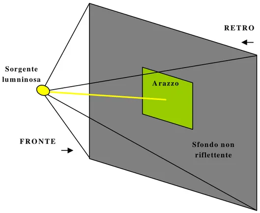 Figura 4 – Schema di illuminazione con raggi a 90° rispetto alla zona centrale dell’area dell’arazzo 