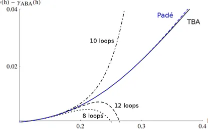 Figure 1. Comparison of perturbative results with the TBA data of [46]. Notice the excellent agreement of the non-perturbative TBA result with the [6/6] Pad´ e approximant curve obtained from the 12-loop dimension.