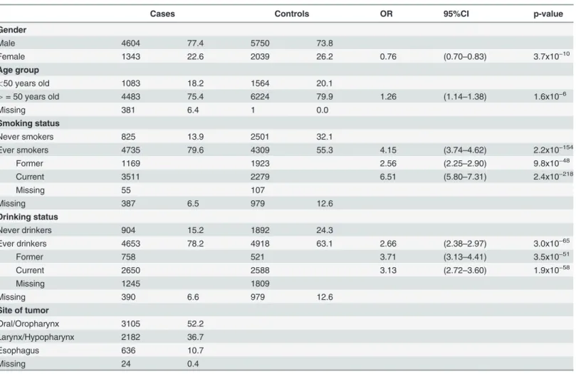 Table 1. Demographic characteristics of the cases and controls included in the genetic susceptibility study of RAD52/rs10849605.