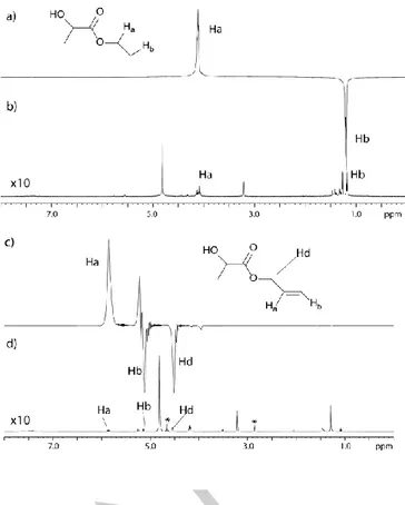 Figure  1. a)  1 H-NMR hyperpolarized spectrum obtained from the ALTADENA  hydrogenation  of  1  and  b)  after  relaxation