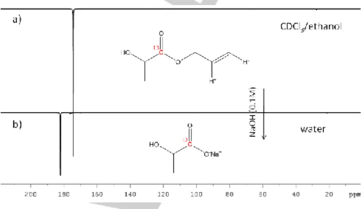 Figure  2.  a)  13 C-NMR  spectrum  of  13 C  labelled  2  after  hydrogenation  with  parahydrogen and application of magnetic field cycle (ethanol/CDCl 3  = 1/5); b) 