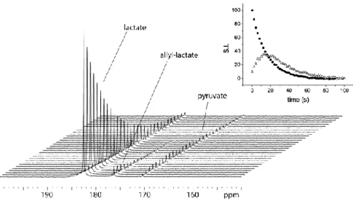 Figure  3.  Series  of  13 C-NMR  spectra  (~15°  pulses)  acquired  following  to  the  perfusion  of  [1- 13 C]lactate,  hyperpolarized  by  means  of  PHIP-SAH,  to  an  aqueous  solution  of  LDH  (HEPES  solution  containing  NAD + /NADH)