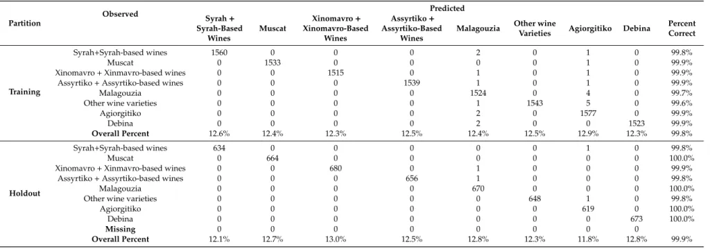 Table 4. Classification of wine samples according to variety based on the relative integrals of the 13 C NMR spectra and k-NN analysis.