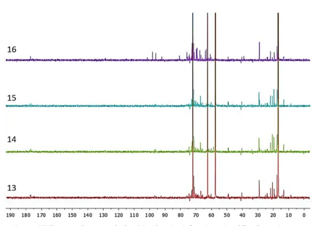 Figure 4. NMR spectra of wine samples from Macedonia (top), Crete (center), and Ileia (bottom) regions