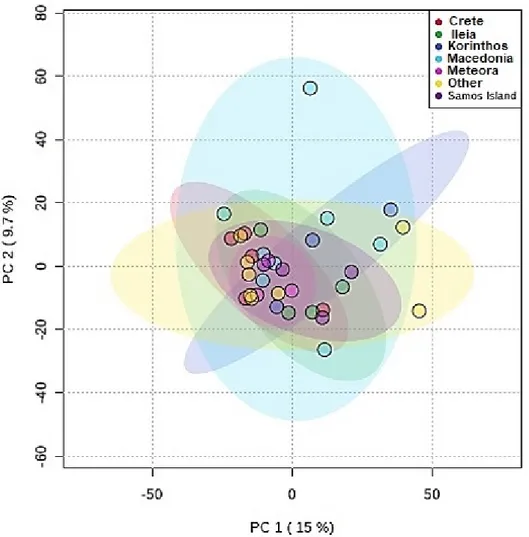 Figure 5. 2D score plot for wines of different geographical origin using principal components analysis  (PCA)