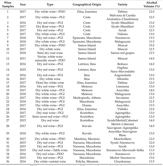 Table 1. The wine samples used in the study.