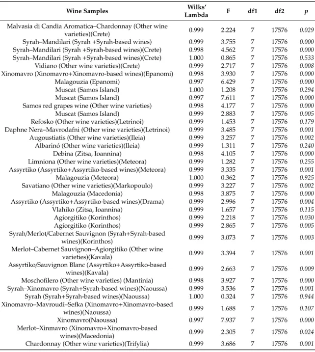 Table 3. Significant contribution (p &lt; 0.05) of the relative integrals of the 13 C NMR spectra in relation to the wine variety.