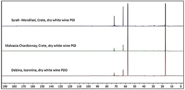 Figure 2.  13 C NMR spectra comparison between Syrah–Mandilari (Crete), Malvasia–Chardonnay (Crete),  and Debina (Zitsa, Ioannina) wines