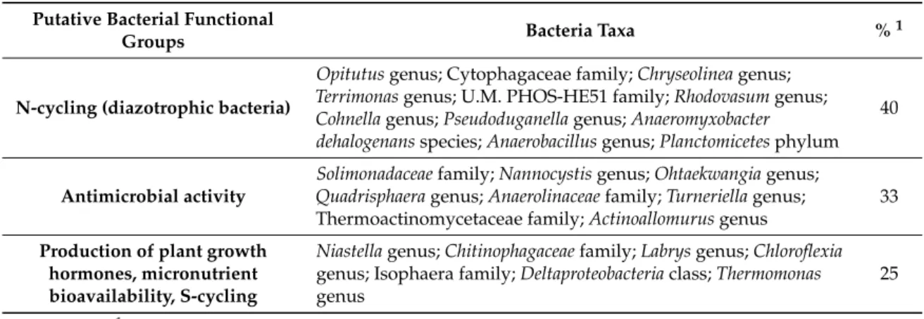 Table 4. The bacteria taxa showing a significant increase (p-value ≤ 0.05) with Bio1 and/or Bio2 and their putative functions in the growth and health of maize plants.