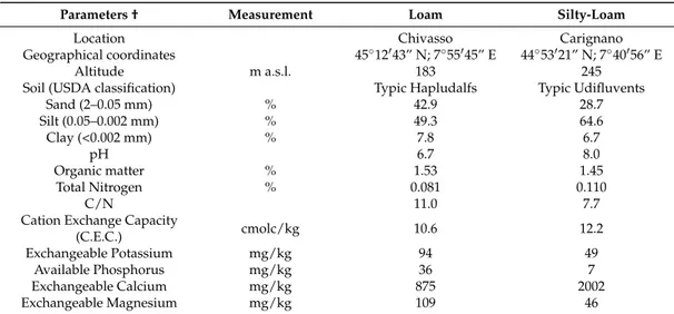 Table 5. The main physical and chemical characteristics of the soils in the field experiments carried out in 2016 in north-western Italy at Chivasso and Carignano.