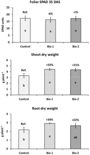 Figure 1. The leaf SPAD values, shoot and root dry biomass (mean ± S.E., n = 3) of pot-cultivated  maize (4–5 leaf stage, 35 days after sowing) treated with two seed-coating biostimulants (Bio1 and  Bio2) in comparison with untreated controls