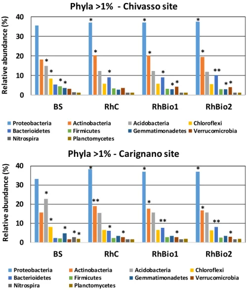 Figure 4. The percentage of phyla present at &gt;1% in all the soil samples from the two sites, Chivasso  and Carignano, based on 16S rDNA reads