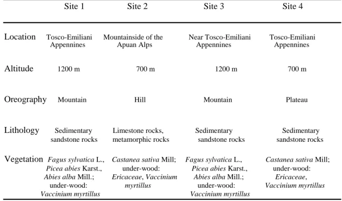 Table  1.  Characteristics  of  mushrooms’  sampling  sites  inside  the  Lucca  province  (Tuscany, 434 