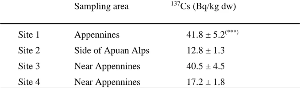 Table  2.  Concentrations  of  radiocesium  137 Cs  in  samples  of  Boletus  edulis 463 