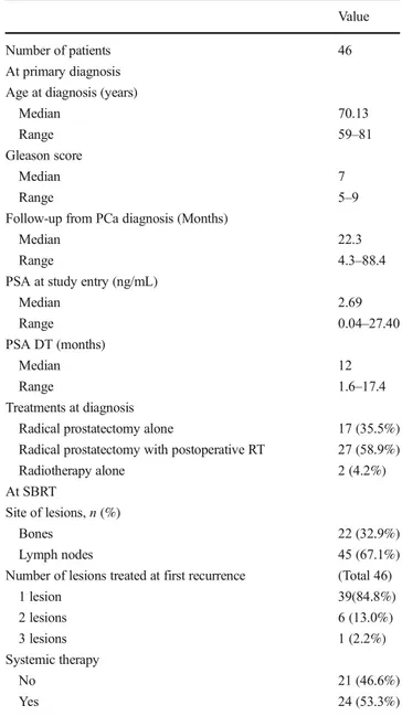 Table 1 shows baseline patients ’ characteristics. After the first SBRT, two patients developed a failure in the prostate bed.