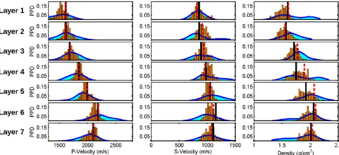 Figure  6:  The  GA  approximation  of  the  marginal  PPDs  (orange  bars)  and  the  final  GA+GS  estimation of the marginal distributions (cyan filled blue curves) are displayed from top to bottom  411 