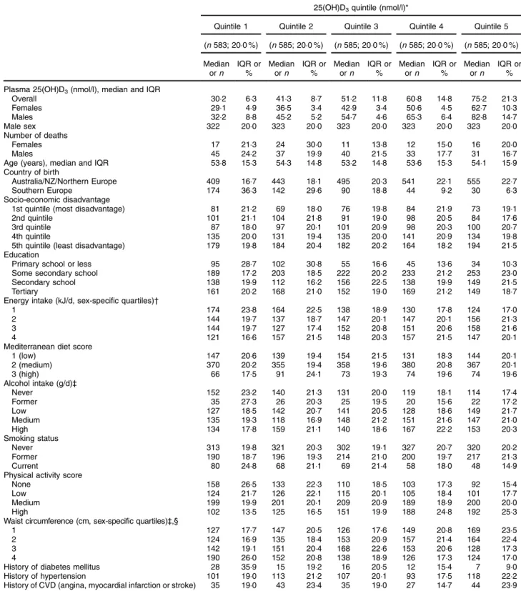 Table 1 Baseline characteristics of sub-cohort participants included in the mortality analyses (n 2923) according to quintiles of batch- batch-and season-adjusted plasma 25-hydroxycholecalciferol (25(OH)D 3 ) concentrations (plasma concentration estimated 
