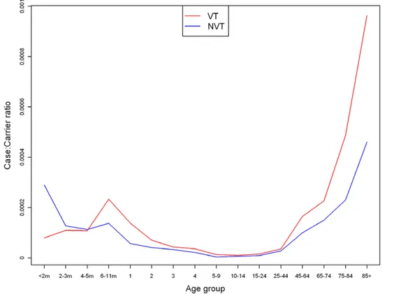 Figure 5. Case:carrier ratios of VT and NVT serotypes in 16 age groups for the best fitting model
