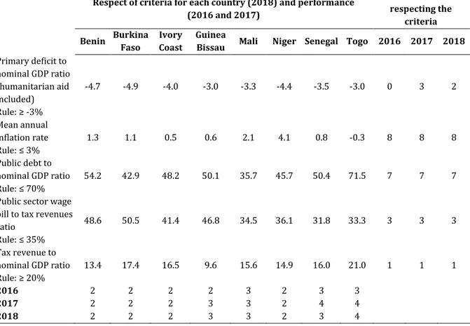 Table 2 – UEMOA convergence criteria, 2018 performance and 2016-2018 frequencies 