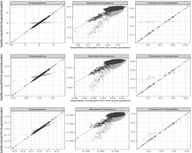 Figure 2.3: Scatterplots comparing the posterior expectations, standard deviations and predictive probabilities computed from 20000 values sampled from the exact SUN posterior, with those provided by the mf-vb (light grey circles) and pfm-vb (dark grey tri