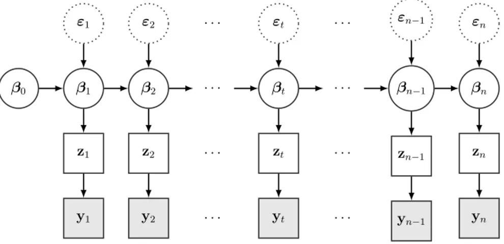 Figure 3.2: Representation of model (3.3)–(3.5). Dashed circles, solid circles, white squares and grey squares denote Gaussian errors, Gaussian states, latent Gaussian data and observed binary data,  respec-tively.
