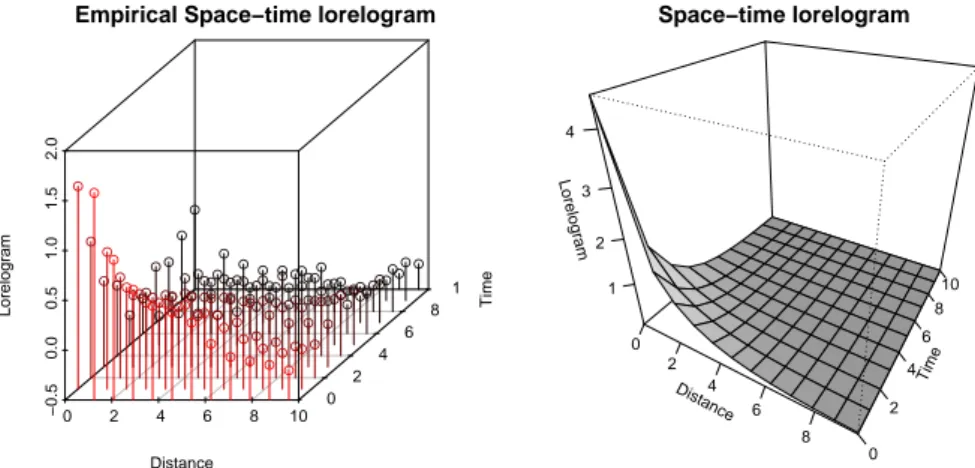 Figure 6: Spatio-temporal lorelogram versus spatial distances and time intervals. The left and right panels report the empirical and parametric estimates of the lorelogram