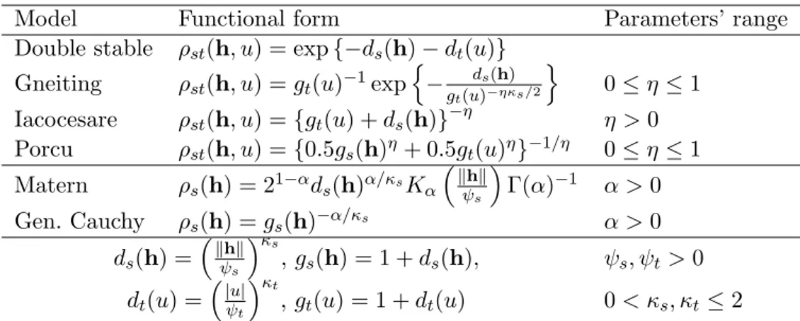 Table 1: Parametric families of isotropic correlation models. The first four models are spatio- spatio-temporal and the last two are spatial and K α is the modified Bessel function of order α, Γ is the gamma function, η is a separability parameter, α, κ s 
