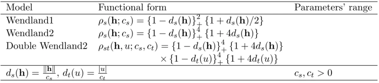 Table 2: Parametric families of isotropic taper functions.