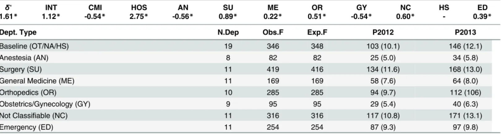 Table 7. Results for injuries, for the Toscana region. Estimates of the parameters of the Poisson model as per Appendix 2.1, number of departments of a given type that generated each alleged type of claim (N.Dep), observed frequencies of claims for the dif
