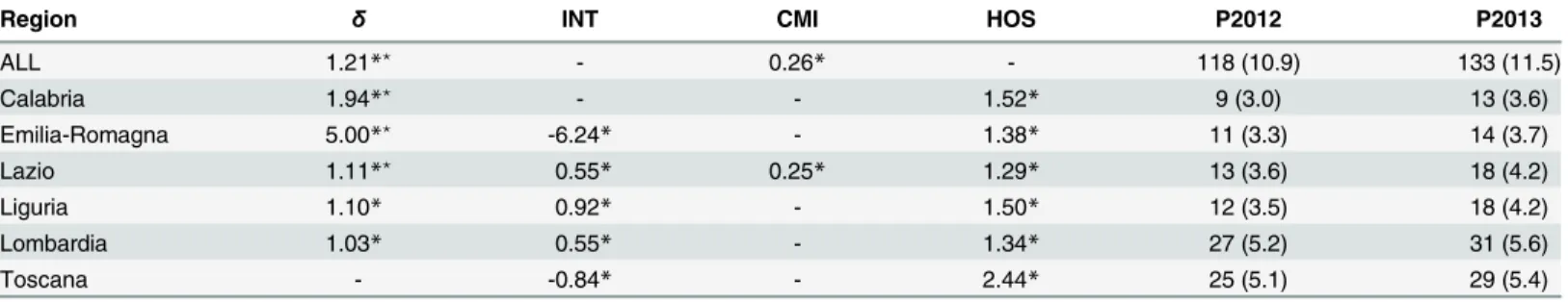 Table 10. Example of backtesting for claims due to alleged injuries for the Lombardia region