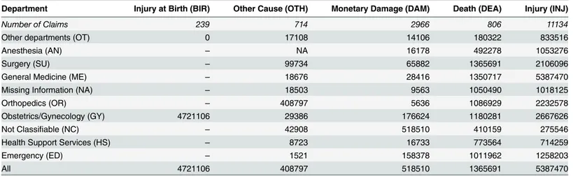 Table 4. Largest observed monetary amounts by alleged cause of claim and department.