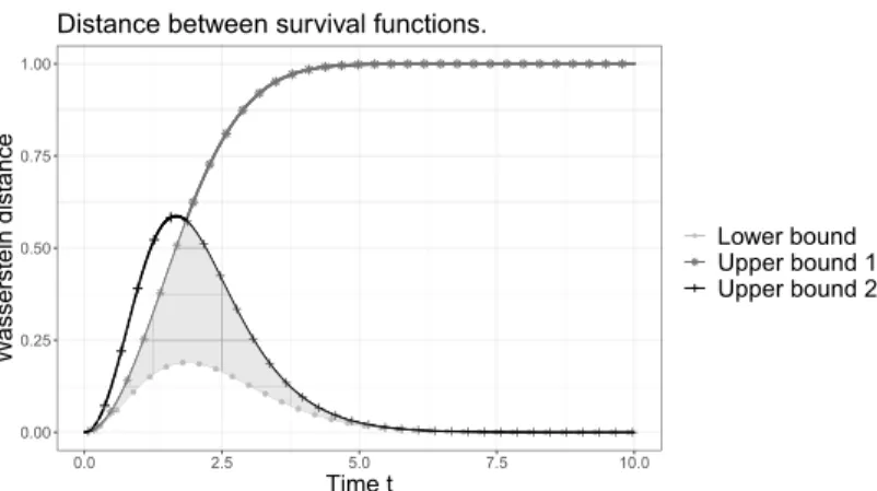 Fig 2 . Theoretical upper and lower bounds for the Wasserstein distance between marginals of the random survival functions in Example 5 with b 1 = 1, β 1 = 1, b 2 = 2 and β 2 = 1.