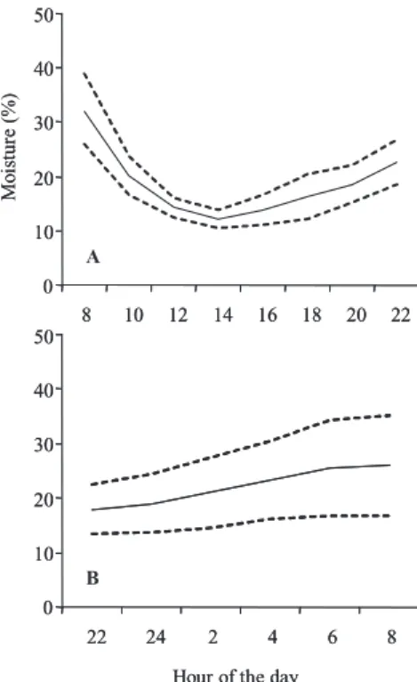 Fig. 1. Diurnal periodicity of the percent moisture of grape  leaves in the leaf litter above the vineyard ground: average data  of several replicate leaves exposed between March and June, in  the experiments made in daytime (A) and nighttime (B)