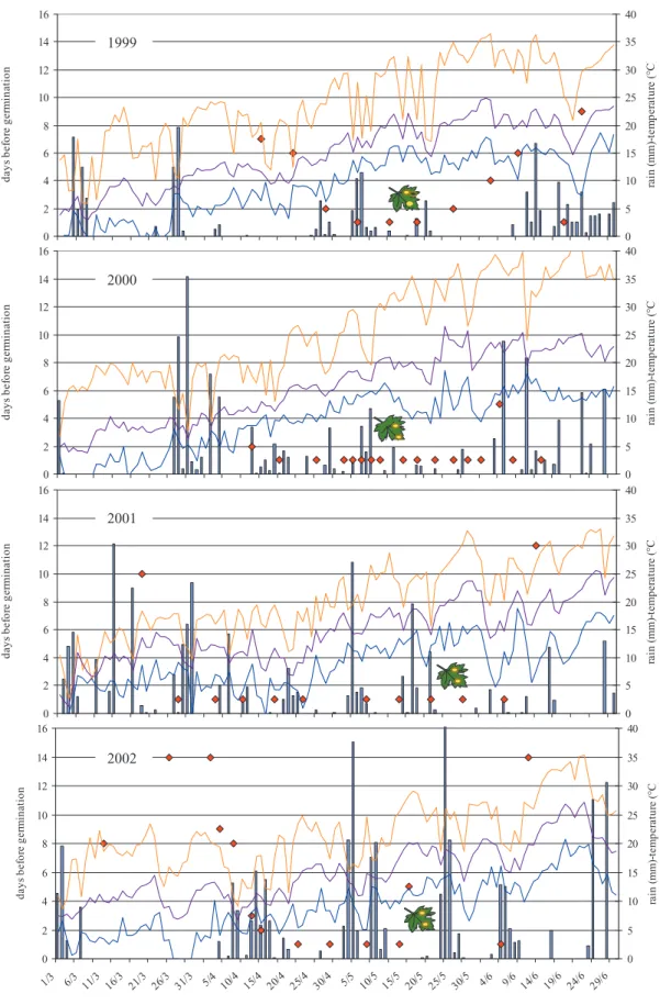Fig. 1. Germination delay of overwintered oospores (Rovereto, Northern Italy) under controlled conditions (red square marker), minimum,  average and maximum temperatures (blue, violet, and yellow line) and rain (blue histogram)