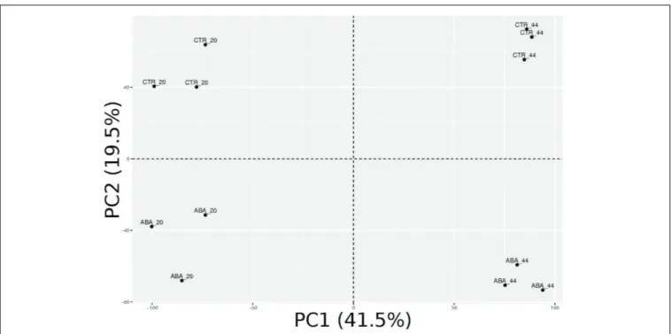 FIGURE 3 | Principal component analysis (PCA) of ABA-treated and control berry skin samples transcriptomes