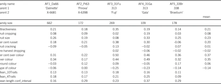 Table 1. Accuracy of prediction for the 10 traits within the application families, and means of these correlations over families and over different sets of traits (all: Mean_10Traits; attractiveness, fruit cropping, fruit size and per cent russet: Mean_4Tr