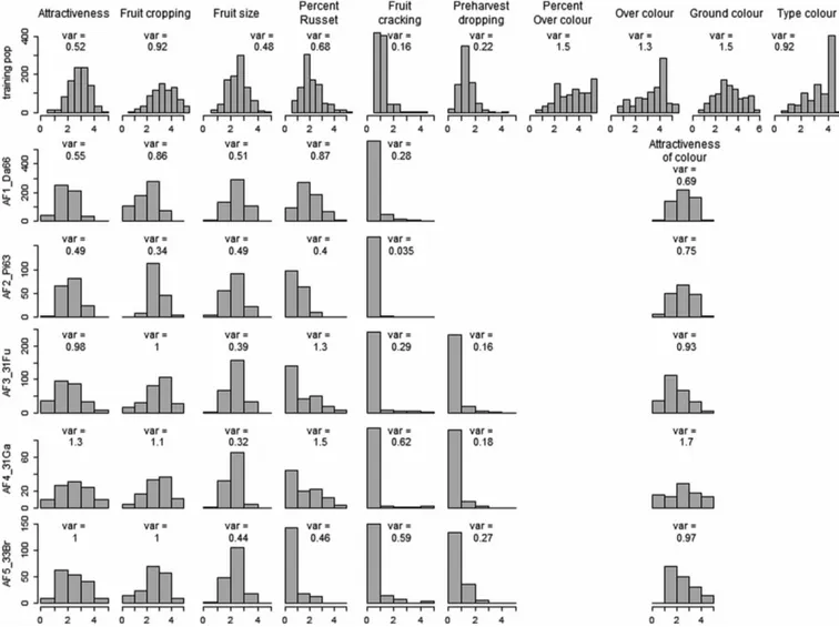 Figure 1. Within-training population distribution of genotypic BLUP (upper row) and within-family distribution of phenotypic data (five lower rows) for traits scored at harvest