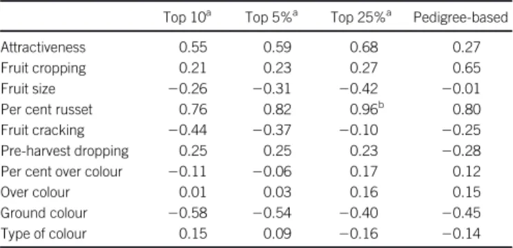 Table 3. Correlations between family-averaged relatedness estimates and accuracy of prediction for the 10 traits for different measures of relatedness.