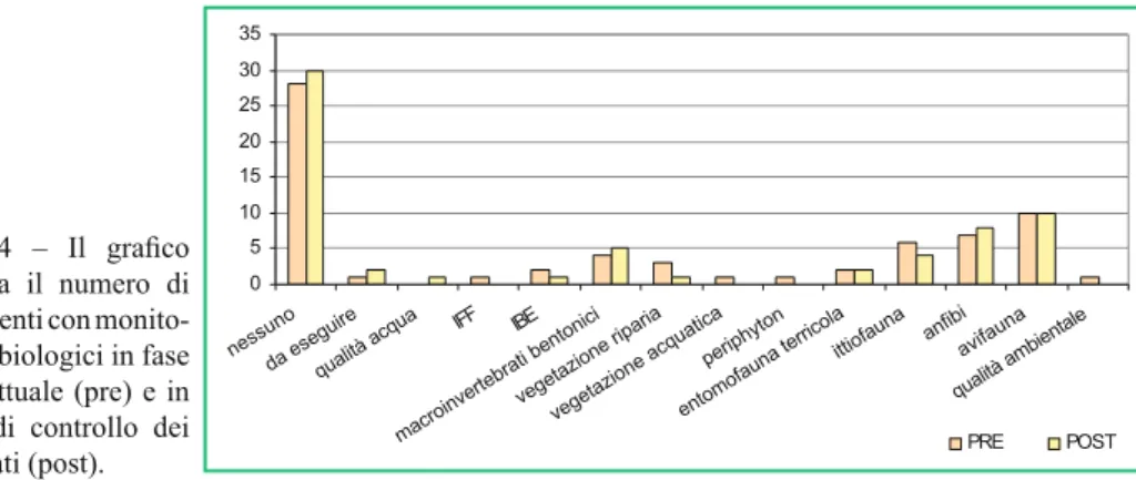 Fig. 4 – Il grafi co  mostra il numero di  interventi con  monito-raggi biologici in fase  progettuale (pre) e in  fase di controllo dei  risultati (post)
