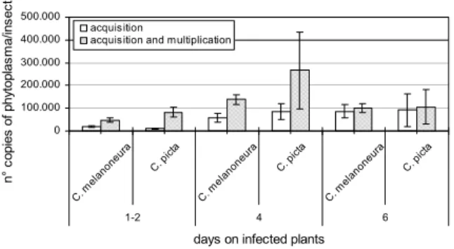 Figure 1. Phytoplasma titre (mean value ± SE) in the  two psyllid species after different acquisition periods: 