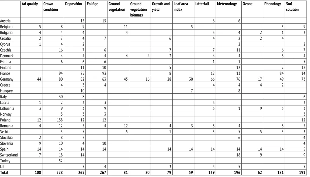 Table 1-1: Overview of the number of Level II plots used in different surveys by the participating countries in 2017 as submitted to the ICP Forests database by 7 May 2019