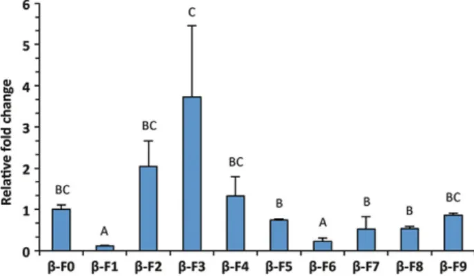Figure 1 Aa b-FS relative expression obtained using RT-QPCR. Means of reference line b-F0 were set to 1
