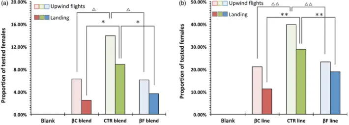 Figure 5 Wind tunnel behavioural assays. (a) Attraction (upwind in light and landing in dark) elicited on 3-day-old mated Lobesia botrana females from synthetic three-component blends that mimic, respectively, the bC, CTR and bF profile