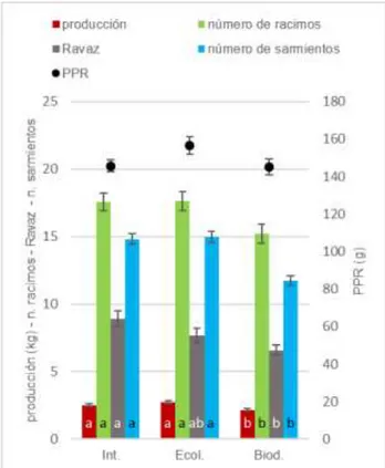 Figura 1. Datos vegetativo-productivos en Pinot blanc  (media    D.S.).  Letras diferentes  indican diferencias  significativas para p &lt; 0.05 