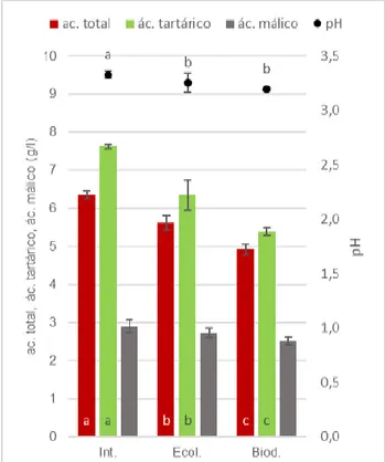 Figura 4. Perfil de ácidos y pH de los mostos de la  variedad Pinot blanc (media  D.S.)